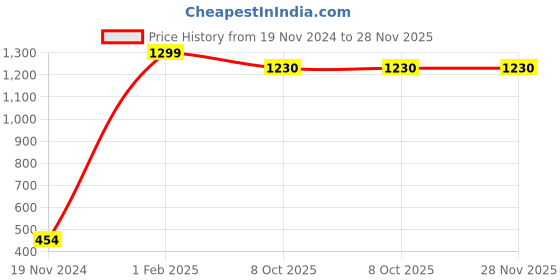 myntra.com Aura White Set of 6 Reusable Suit Organiser Organisers aura Price History Graph from 19 Nov 2024 to 28 Nov 2025