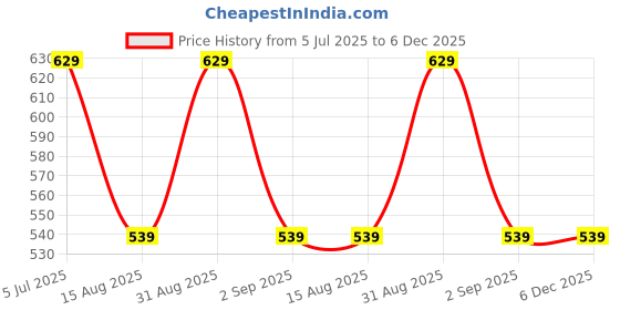myntra.com Aura White Shawl Collar BathRobe aura Price History Graph from 5 Jul 2025 to 6 Dec 2025