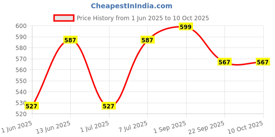 myntra.com Aura White Solid Ceramic Glossy Mugs Set of Cups and Mugs aura Price History Graph from 1 Jun 2025 to 10 Oct 2025