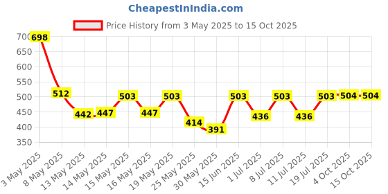 myntra.com Aura White Striped 350 TC Single Bedsheet Set 2.15 m x 1.50 m aura Price History Graph from 3 May 2025 to 14 Oct 2025