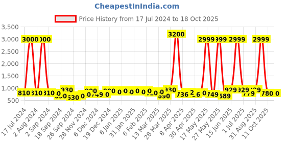 myntra.com Aura White Textured Ceramic Candle Holder aura Price History Graph from 17 Jul 2024 to 18 Oct 2025