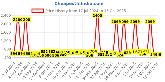 myntra.com Aura White Textured Ceramic Candle Holder aura Price History Graph from 17 Jul 2024 to 16 Oct 2025