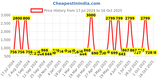 myntra.com Aura White Textured Ceramic Candle Holder aura Price History Graph from 17 Jul 2024 to 15 Oct 2025