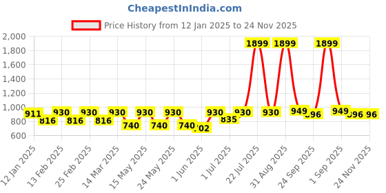 myntra.com Aura White Textured Ceramic Glossy Mugs Set of Cups and Mugs aura Price History Graph from 12 Jan 2025 to 23 Nov 2025