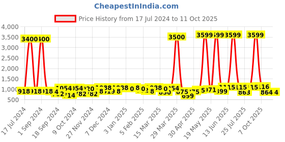 myntra.com Aura White Textured Ceramic Vase aura Price History Graph from 17 Jul 2024 to 11 Oct 2025