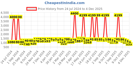 myntra.com Aura White Textured Ceramic Vase aura Price History Graph from 24 Jul 2024 to 4 Dec 2025