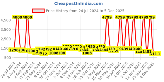 myntra.com Aura White Textured Cylindrical Shaped Ceramic Vase aura Price History Graph from 24 Jul 2024 to 5 Dec 2025