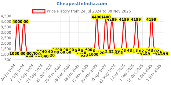 myntra.com Aura White Textured Feather Ceramic Vase aura Price History Graph from 24 Jul 2024 to 30 Nov 2025