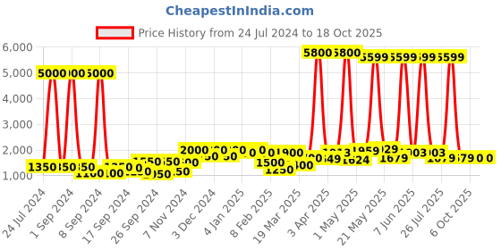 myntra.com Aura White Textured Feather Ceramic Vase aura Price History Graph from 24 Jul 2024 to 18 Oct 2025