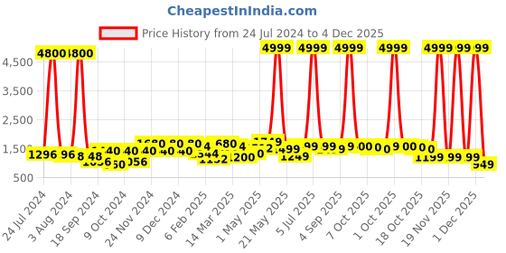 myntra.com Aura White Textured Feather Ceramic Vase aura Price History Graph from 24 Jul 2024 to 1 Dec 2025