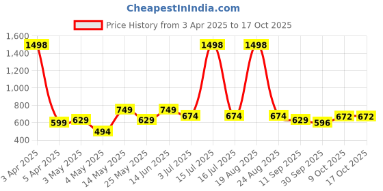 myntra.com Aura White Textured Ocean Potpourri Flowers Aroma Oil Diffusers aura Price History Graph from 3 Apr 2025 to 15 Oct 2025