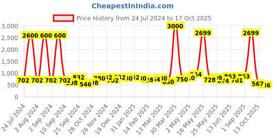 myntra.com Aura White Textured Tealight Candle Holder aura Price History Graph from 24 Jul 2024 to 17 Oct 2025