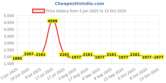 myntra.com Aura White Traditional Frusturical Shaped Table Lamp aura Price History Graph from 3 Jun 2025 to 13 Oct 2025