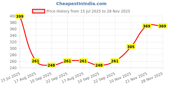 myntra.com Aura White Wall Decals And Stickers aura Price History Graph from 15 Jul 2025 to 28 Nov 2025