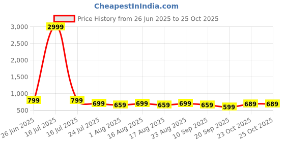 myntra.com Aura White Water Resistant Mattress Protector aura Price History Graph from 26 Jun 2025 to 25 Oct 2025