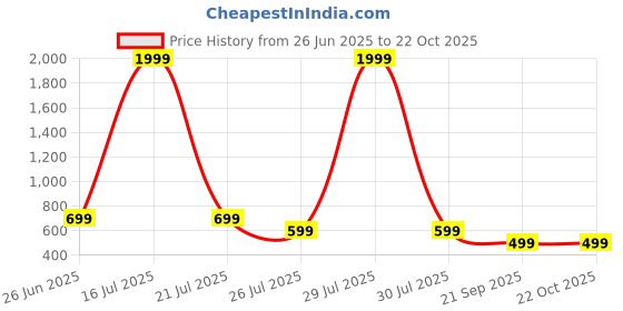 myntra.com Aura White Water Resistant Mattress Protector aura Price History Graph from 26 Jun 2025 to 22 Oct 2025
