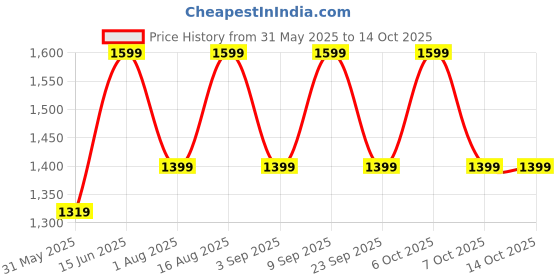 myntra.com Aura White Wood Traditional Abstract Shaped Table Lamp aura Price History Graph from 31 May 2025 to 13 Oct 2025