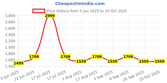 myntra.com Aura White Wood Traditional Abstract Shaped Table Lamp aura Price History Graph from 5 Jun 2025 to 8 Oct 2025