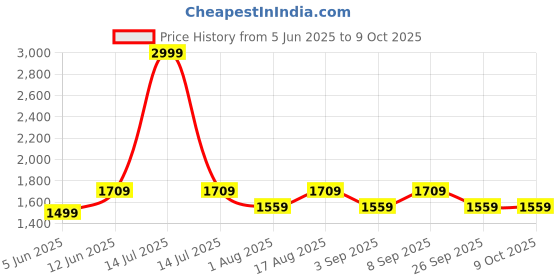 myntra.com Aura White Wood Traditional Abstract Shaped Table Lamp aura Price History Graph from 5 Jun 2025 to 9 Oct 2025
