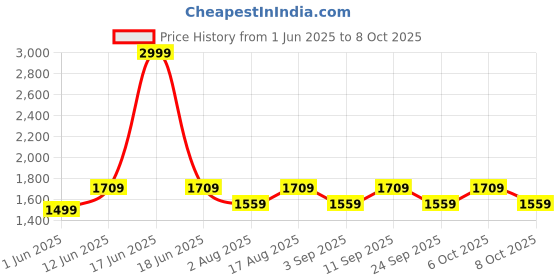 myntra.com Aura White Wood Traditional Abstract Shaped Table Lamp aura Price History Graph from 1 Jun 2025 to 8 Oct 2025