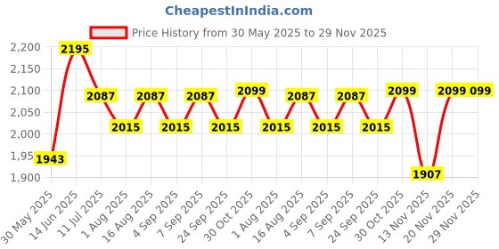 myntra.com Aura White Wood Traditional Abstract Shaped Table Lamp aura Price History Graph from 30 May 2025 to 29 Nov 2025