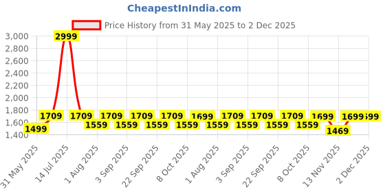 myntra.com Aura White Wood Traditional Cylindrical Shaped Table Lamp aura Price History Graph from 31 May 2025 to 2 Dec 2025