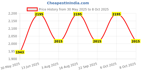 myntra.com Aura White Wood Traditional Frusturical Shaped Table Lamp aura Price History Graph from 30 May 2025 to 8 Oct 2025
