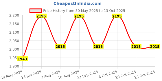 myntra.com Aura White Wood Traditional Frusturical Shaped Table Lamp aura Price History Graph from 30 May 2025 to 12 Oct 2025