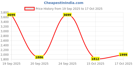 myntra.com Aura White Wooden Wall Mount Foldable Study Table aura Price History Graph from 19 Sep 2025 to 17 Oct 2025