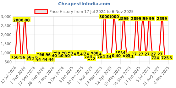 myntra.com Aura White Wrinkled Ceramic Vase aura Price History Graph from 17 Jul 2024 to 6 Nov 2025