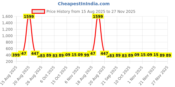 myntra.com Aura White& Beige 3 Pieces Printed Underbed Storage Bag Organisers aura Price History Graph from 15 Aug 2025 to 27 Nov 2025