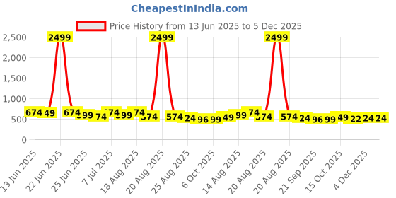 myntra.com Aura Women Grey Self Design Set of 2 Regular Jewellery Organisers aura Price History Graph from 13 Jun 2025 to 5 Dec 2025