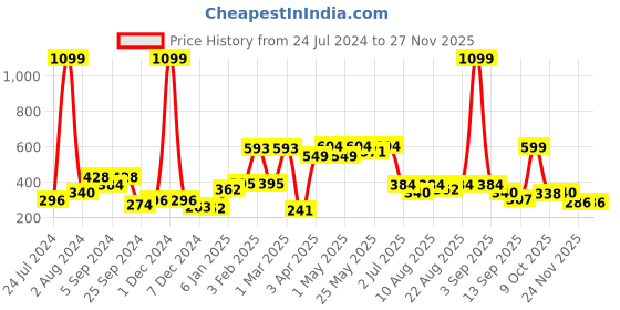 myntra.com Aura Yellow 2 Pcs Window Curtain aura Price History Graph from 24 Jul 2024 to 24 Nov 2025