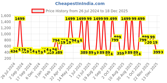 myntra.com Aura Yellow 2 Pieces Embossed Long Door Curtain aura Price History Graph from 26 Jul 2024 to 17 Dec 2025
