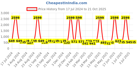myntra.com Aura Yellow 2 Pieces Ethnic Motifs Square Cushion Covers aura Price History Graph from 17 Jul 2024 to 21 Oct 2025