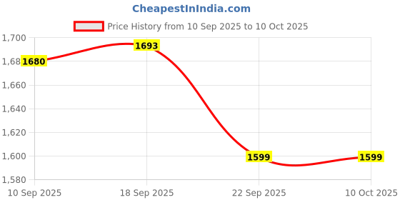 myntra.com Aura Yellow 2 Pieces Linen Window Curtains aura Price History Graph from 10 Sep 2025 to 10 Oct 2025