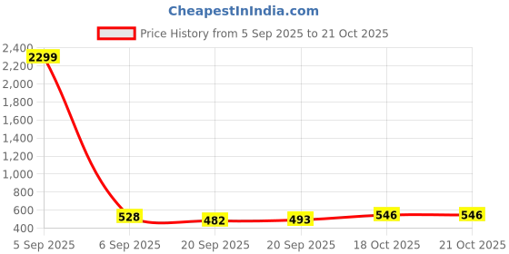 myntra.com Aura Yellow 2 Pieces One Tab Pedal Dustbin 10L aura Price History Graph from 5 Sep 2025 to 21 Oct 2025