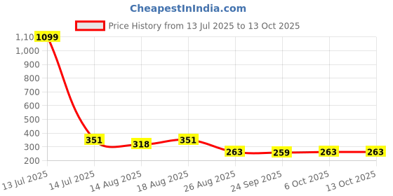 myntra.com Aura Yellow 2 Pieces Printed Foldable Water Resistant Multi-Utility Laundry Bags aura Price History Graph from 13 Jul 2025 to 13 Oct 2025