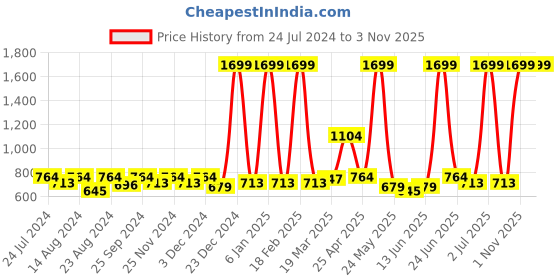 myntra.com Aura Yellow 2Pcs Ethnic Motifs Cotton Square Cushion Covers aura Price History Graph from 24 Jul 2024 to 1 Nov 2025