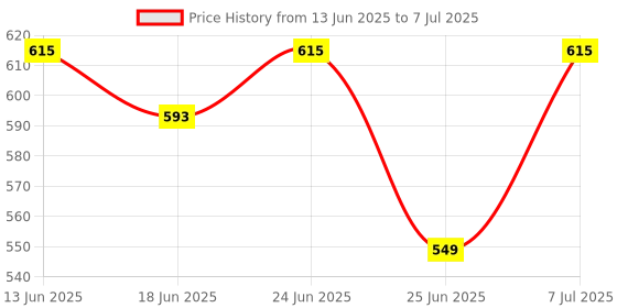 myntra.com Aura Yellow 3 Pieces Drawer Organiser with Handle aura Price History Graph from 13 Jun 2025 to 7 Jul 2025