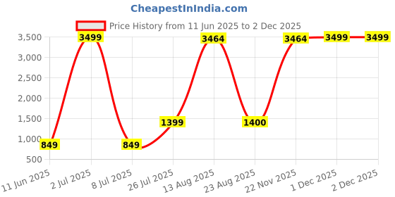 myntra.com Aura Yellow 3 Pieces Electroplating Cat Showpieces aura Price History Graph from 11 Jun 2025 to 2 Dec 2025