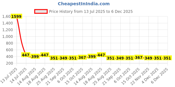 myntra.com Aura Yellow 3 Pieces Printed Foldable Water Resistant Multi-Utility Laundry Bags aura Price History Graph from 13 Jul 2025 to 5 Dec 2025