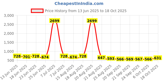 myntra.com Aura Yellow 4 Pieces Multi-Utility Organisers aura Price History Graph from 13 Jun 2025 to 18 Oct 2025