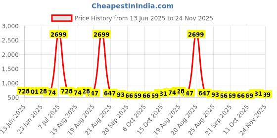 myntra.com Aura Yellow 4 Pieces Multi-Utility Organisers aura Price History Graph from 13 Jun 2025 to 24 Nov 2025
