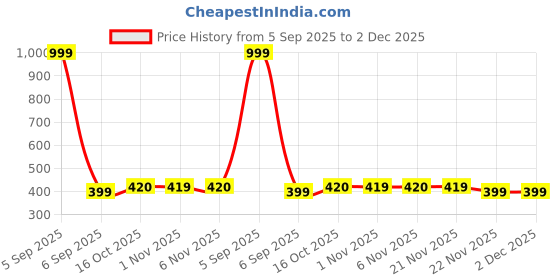 myntra.com Aura Yellow 5 Pieces 5 Grid Desk Organisers aura Price History Graph from 5 Sep 2025 to 2 Dec 2025