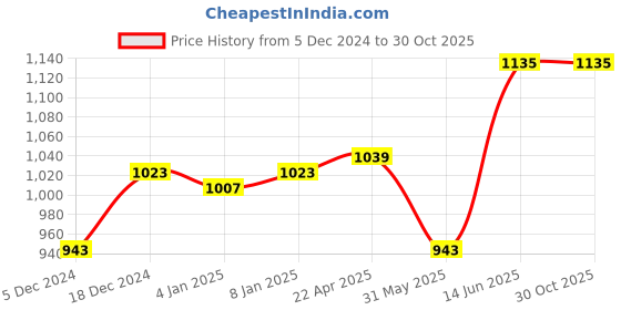 myntra.com Aura Yellow 650 GSM Cotton Bath Towel aura Price History Graph from 5 Dec 2024 to 30 Oct 2025