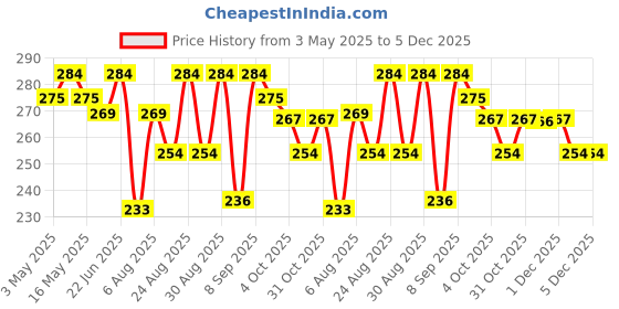myntra.com Aura Yellow & Black 1 Cotton 210 GSM Bath Towel aura Price History Graph from 3 May 2025 to 5 Dec 2025