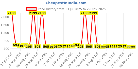 myntra.com Aura Yellow & Black 10 Pieces Printed Reusable Shoes Organisers aura Price History Graph from 13 Jul 2025 to 28 Nov 2025