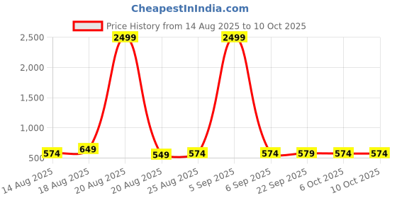 myntra.com Aura Yellow & Black 2 Pieces Drawer Organisers aura Price History Graph from 14 Aug 2025 to 9 Oct 2025