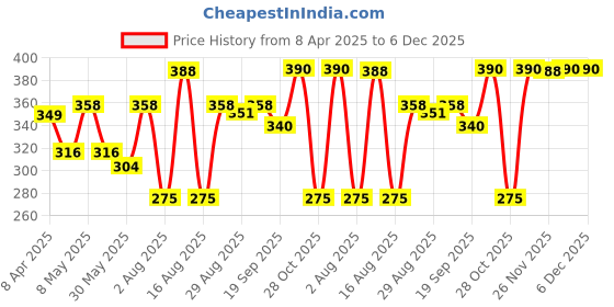 myntra.com Aura Yellow & Black 2 Printed Cotton 210 GSM Bath Towel aura Price History Graph from 8 Apr 2025 to 6 Dec 2025